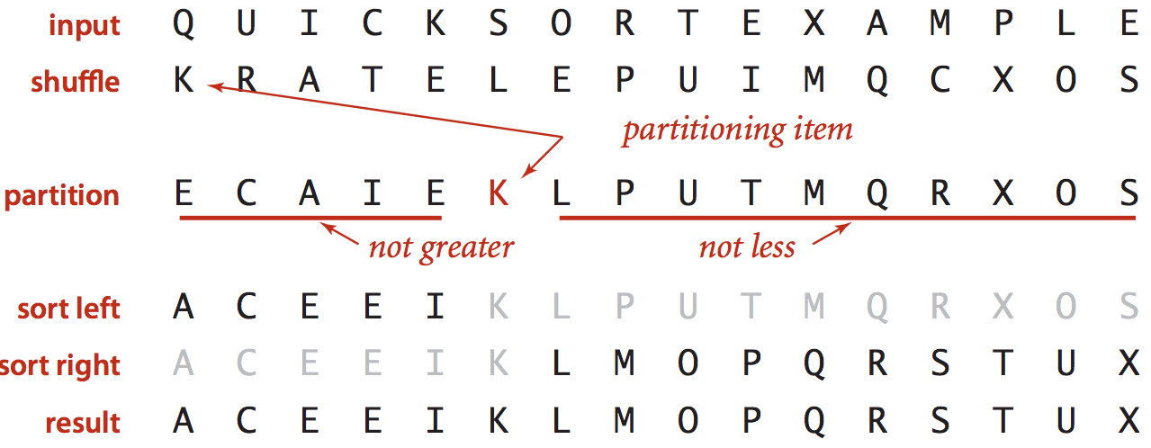 Sort greater. Быстрая сортировка визуализация. Быстрая сортировка Partition. Визуализация Quicksort. Quicksort algorithm.