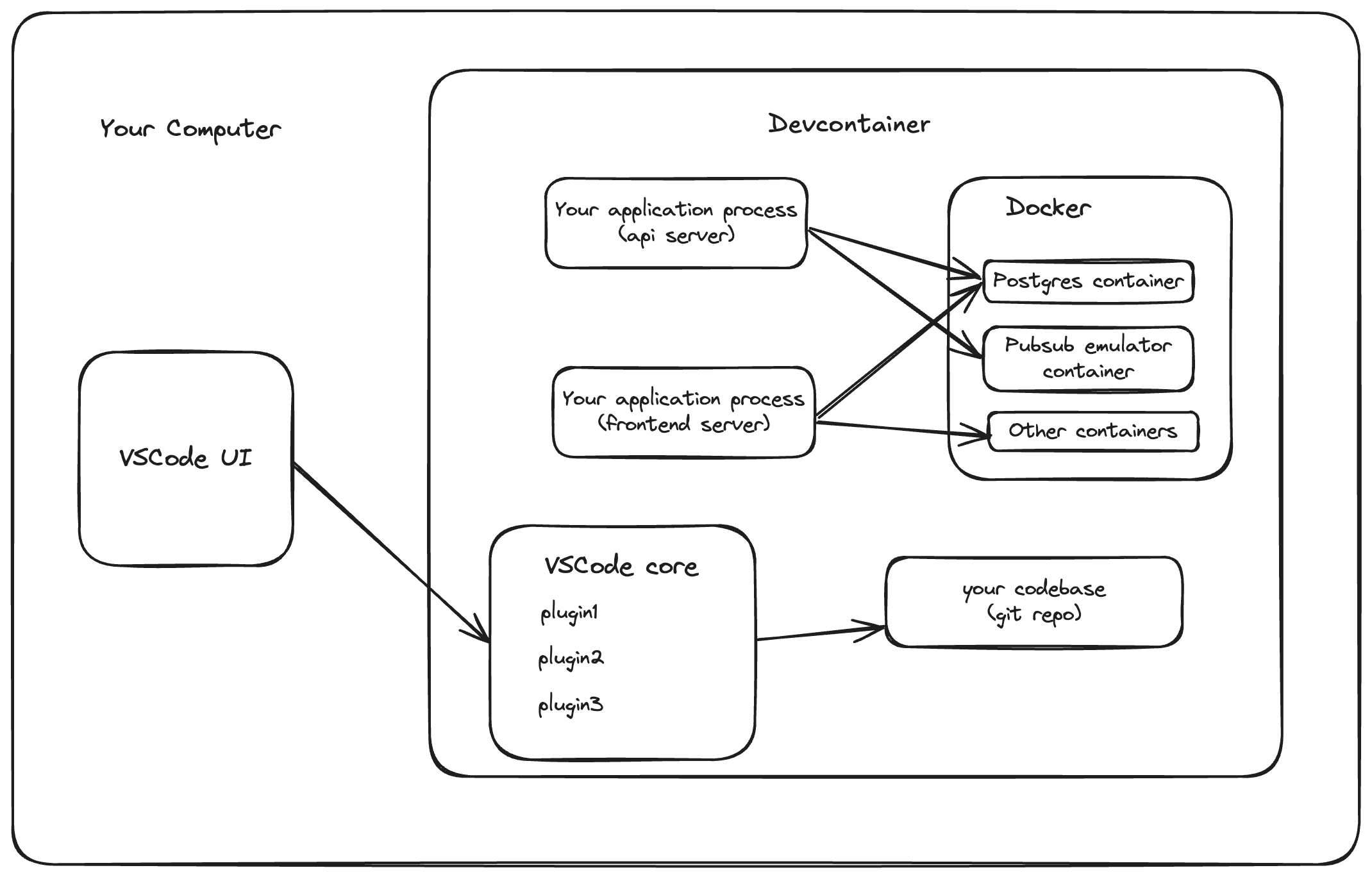 Devcontainer