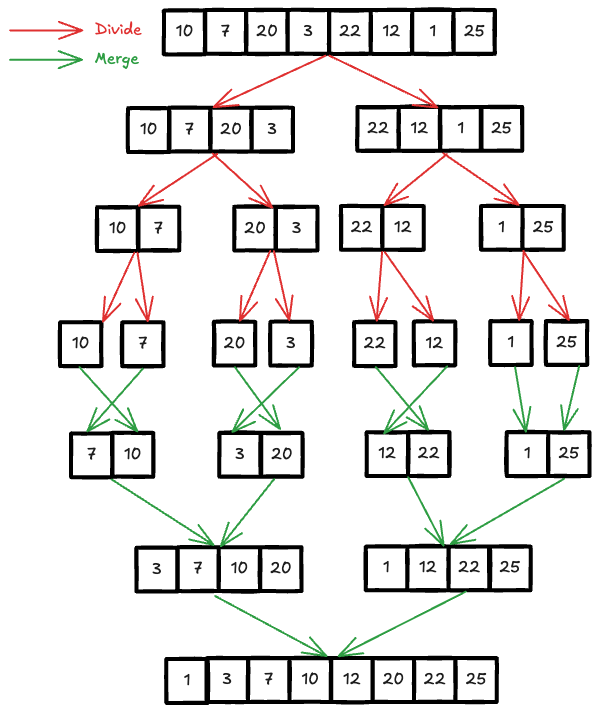 Merge Sort Explain